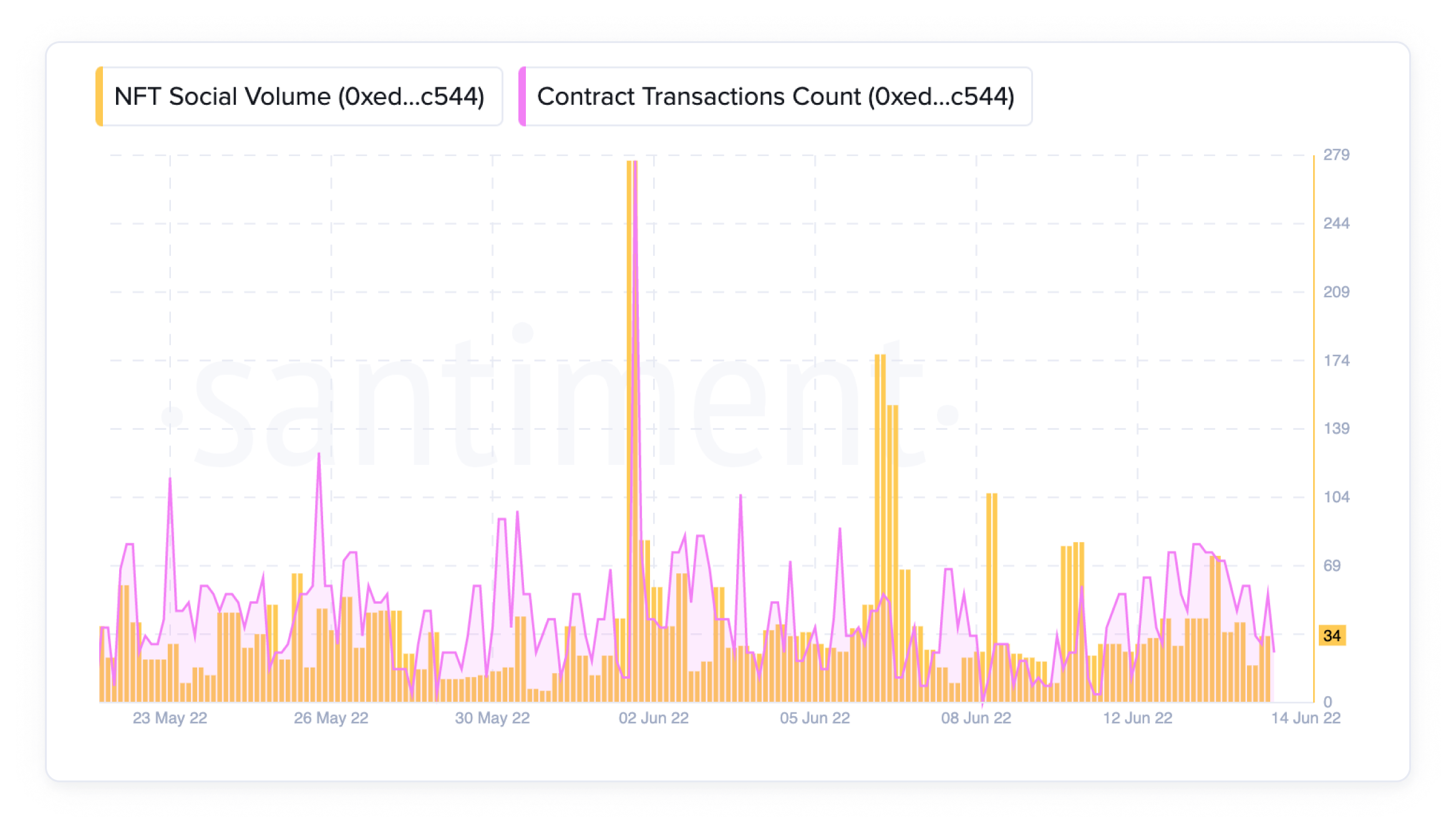 NFT metrics